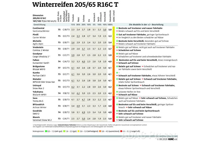 ADAC-Winterreifen-Test