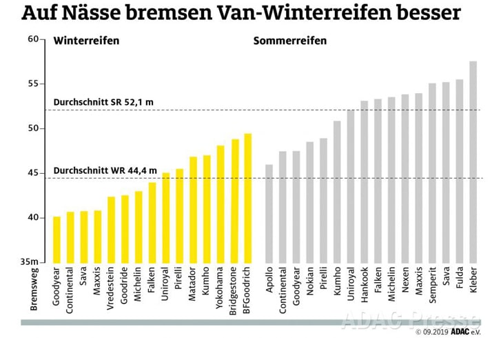 ADAC-Winterreifen-Test
