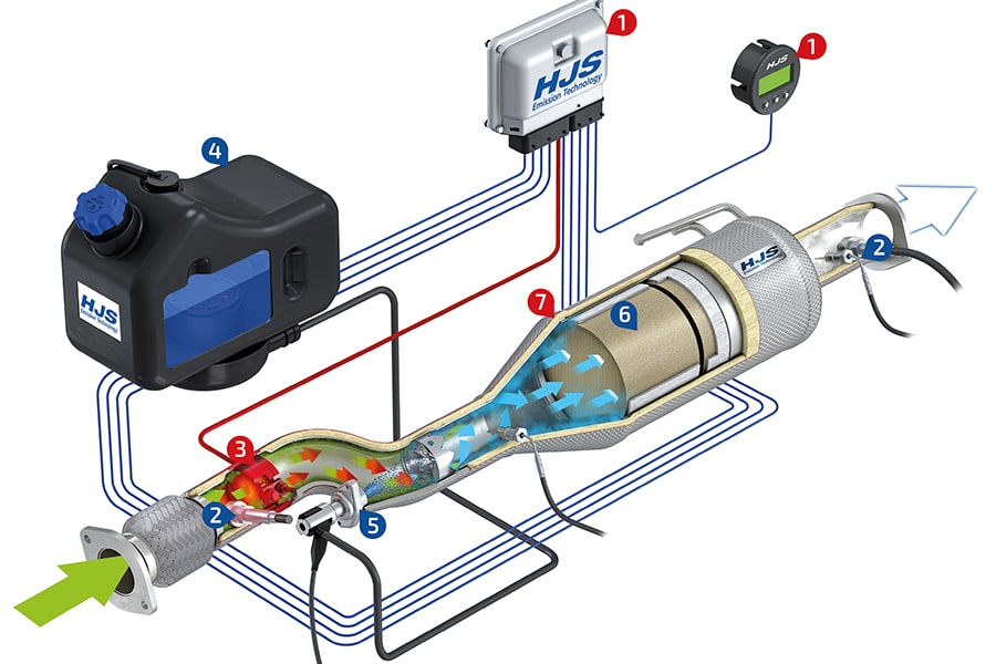 SCR-System von HJS