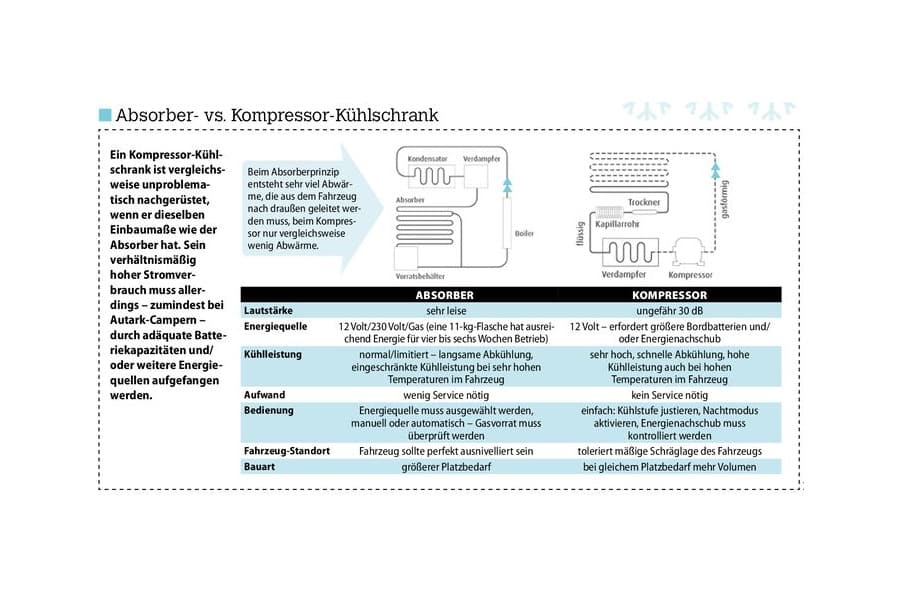 Kühlschrank fürs Camping: Absorber oder Kompressor? - CamperVans Magazin