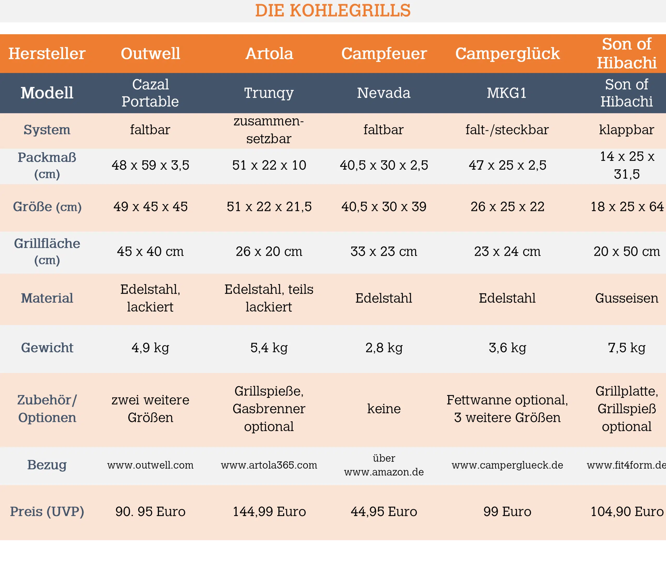 Mobile Holzkohlegrills: Grills Alle Fakten zu den getesteten Kohlegrills in der Tabelle