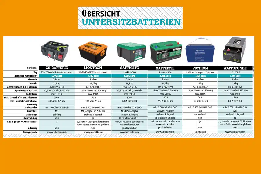 Lithium LiFePO4 Wohnmobil Untersitz-Versorgerbatterie Fiat Ducato 12V