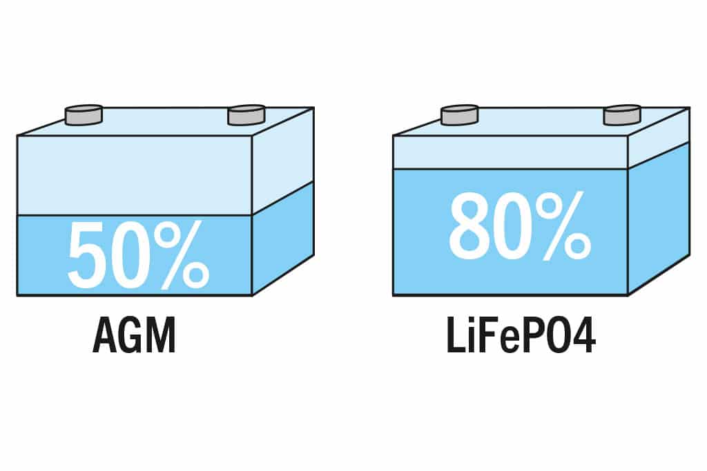 Energie Batterie