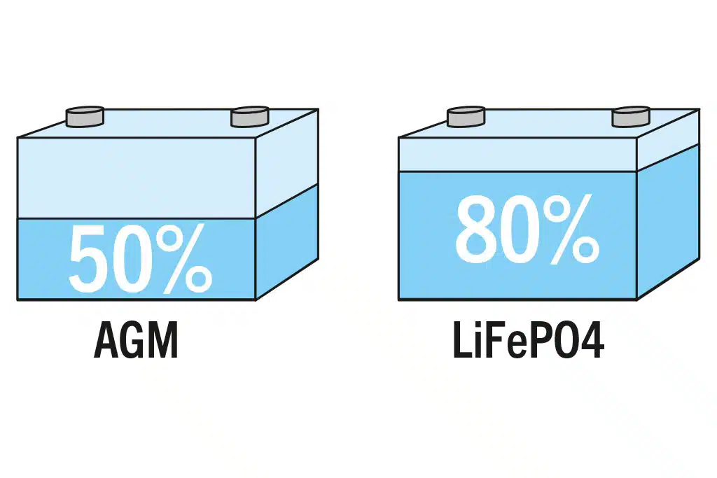Energie Batterie