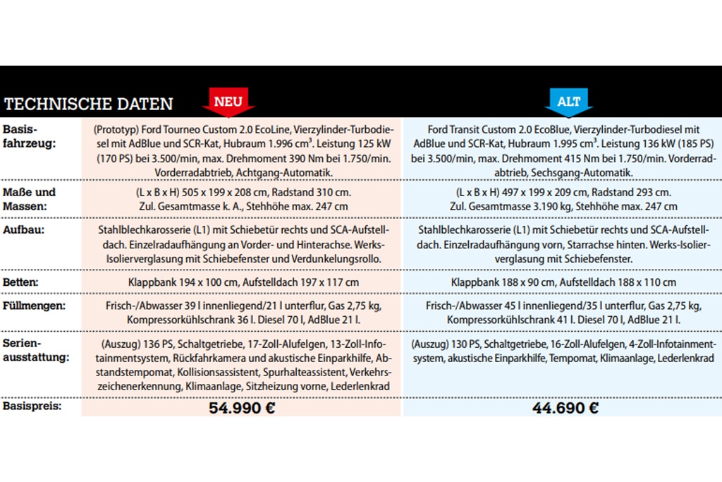 Technische Daten im Überblick