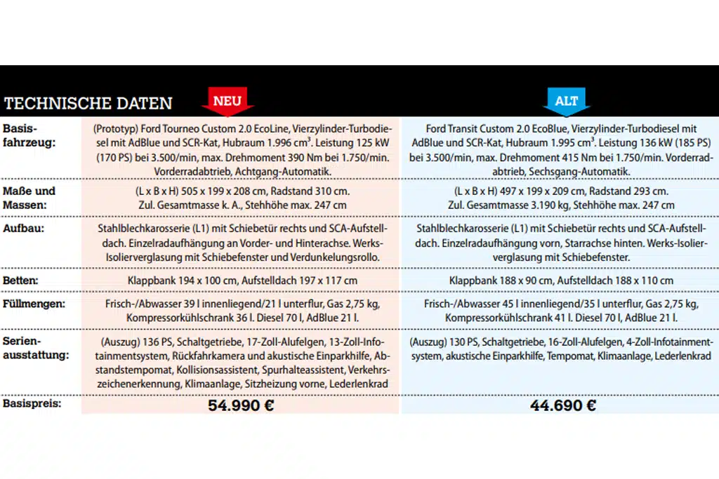 Technische Daten im Überblick